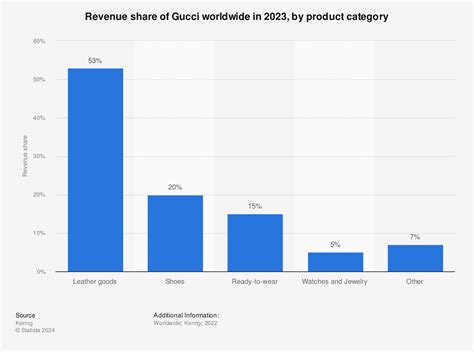 gucci annual report 2022|gucci revenue over the years.